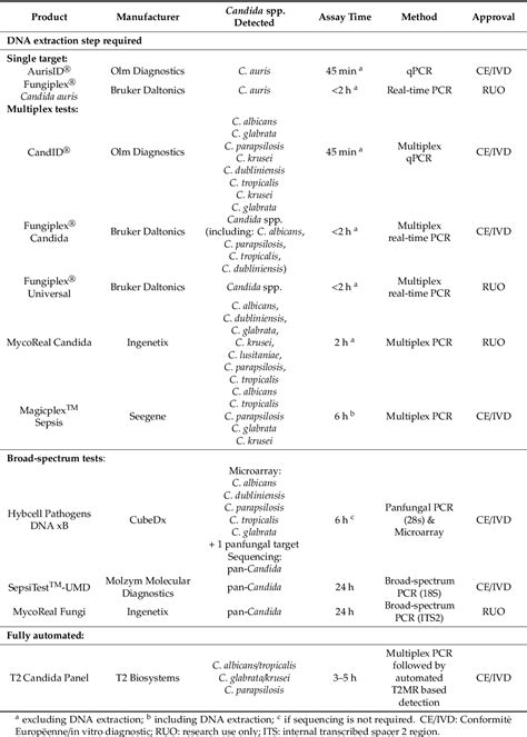 Table From Molecular Methods For The Diagnosis Of Invasive