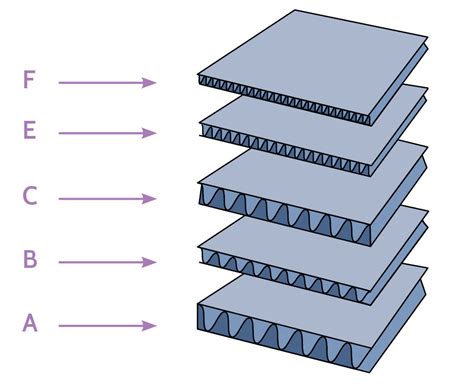 Corrugated Flute Chart At Cherie Sokol Blog