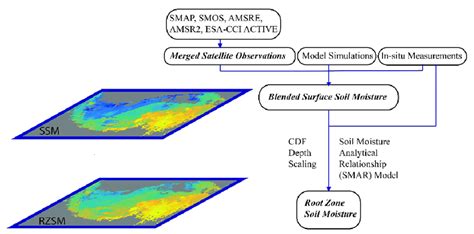 The Example Workflow For Deriving Root Zone Soil Moisture Rzsm From