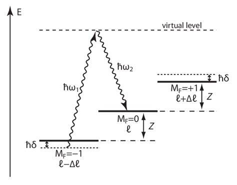 Sketch Of A Two Photon Raman Transition Between Hyperfine Levels