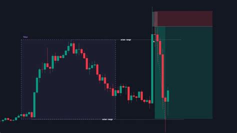 How To Use The Asian Range Strategy Ict Youtube