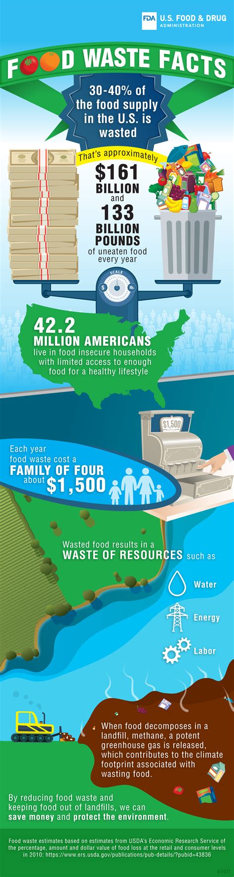 Usda Food Waste Infographic