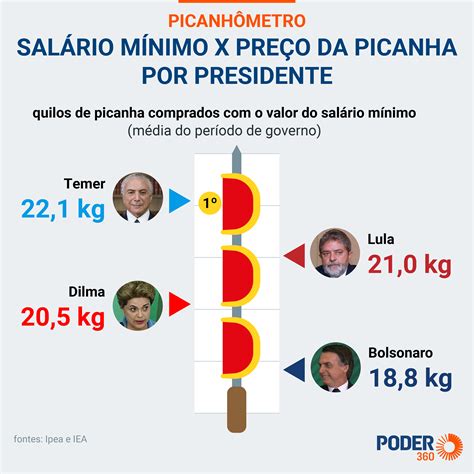 Entenda A Guerra Da Picanha Travada Por Lula E Bolsonaro