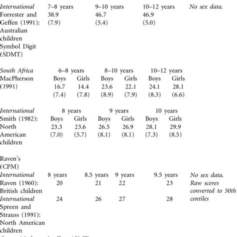 Cognitive And Scholastic Performance Scores By Age And Gender