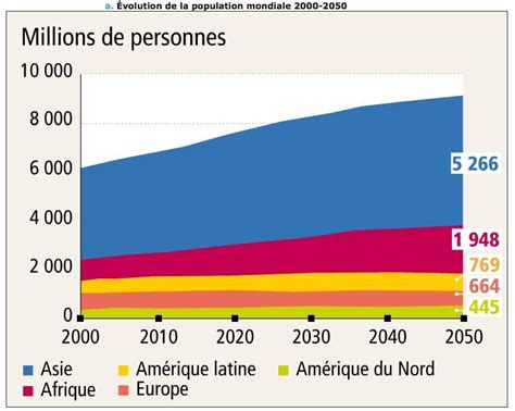 Evolution De La Population Mondiale