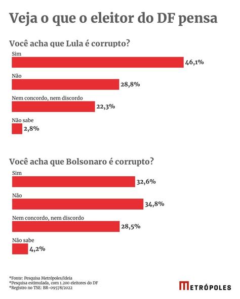 Lula E Bolsonaro São Corruptos Saiba O Que Pensam Os Eleitores Do Df Segundo Pesquisa