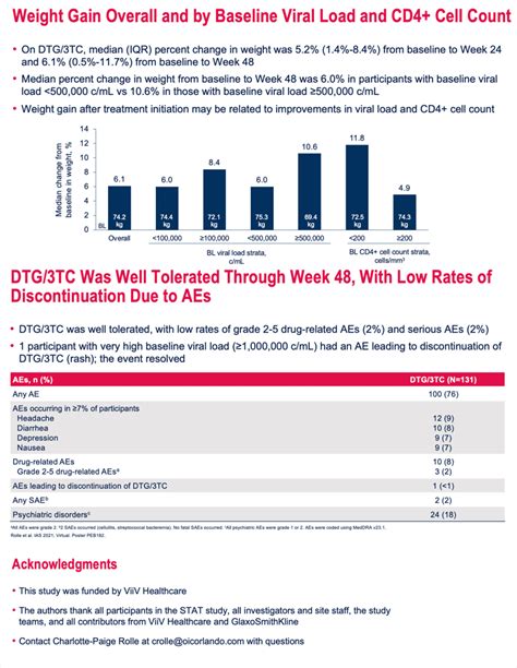 High Rates Of Virologic Suppression With Dtg 3tc In Newly Diagnosed