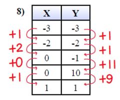 Tables Of Linear Functions Nonlinear Functions Not A Function