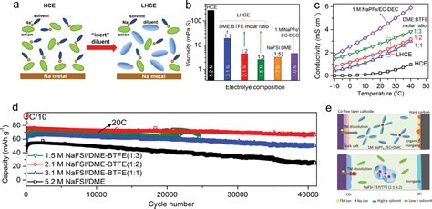 Electrolyte Solvation Structure Design For Sodium Ion Batteries Tian