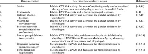 Summary of drug interactions causing clopidogrel resistance | Download ...