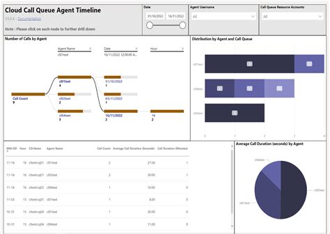 Call Reporting For Microsoft Teams Auto Attendants And Call Queues V