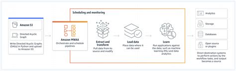 Workflow Management Amazon Managed Workflows For Apache Airflow Mwaa