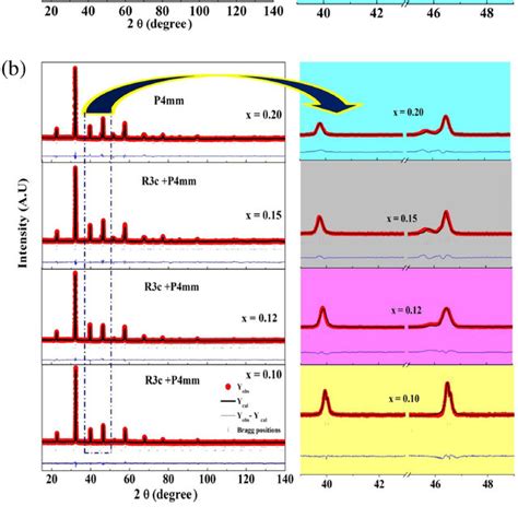 Rietveld Refined Xrd Patterns Of 1 − X Blnt − X Bct Ceramics With