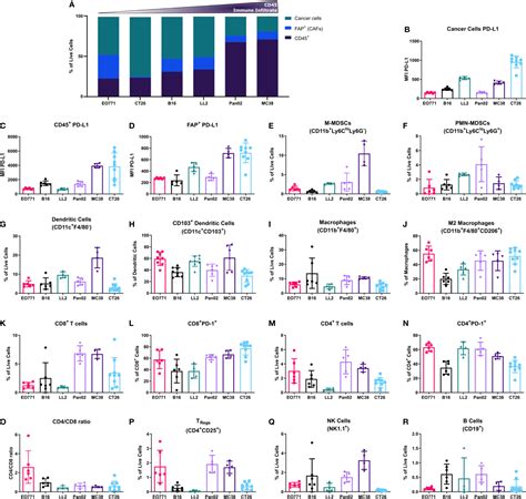 Frontiers Dissecting Tumor Microenvironment Heterogeneity In