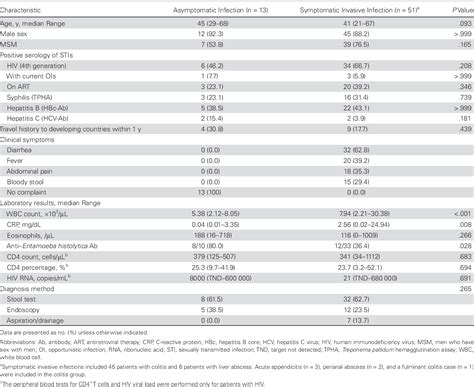 Table 1 From Clinical Features And Gut Microbiome Of Asymptomatic Entamoeba Histolytica