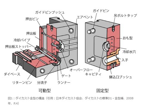 ダイカスト金型