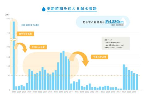 神戸市水道局：知ってほしい！経営状況