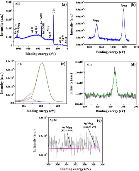 A Survey Scan And Expanded Xps Spectra Of B Zn 2p C C 1s D N