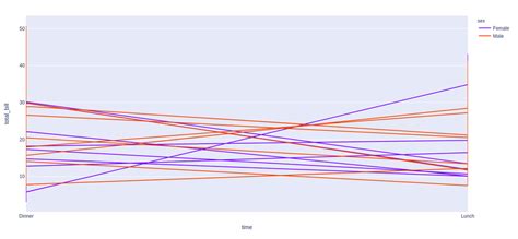 Funci N Plotly Express Line En Python Barcelona Geeks