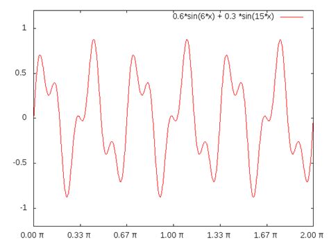 Cisc 457 Lecture 15a Fundamental Period And Frequency