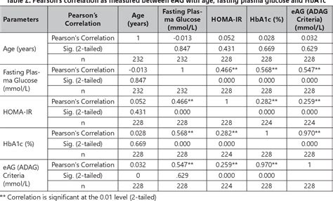 Table 1 From Relationship Between Estimated Average Glucose And