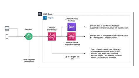 Application Analytics Pipeline With Amazon EventBridge AWS Compute Blog