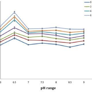 Changes In Optical Density Of Chlorella Vulgaris Obtained At Various Ph