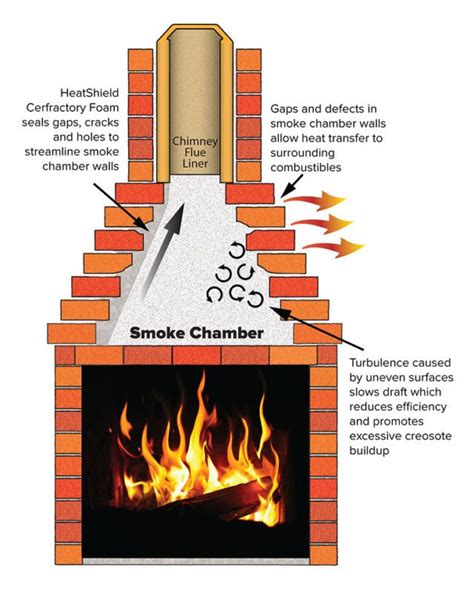 Fireplace Smoke Chamber Parging Portland Or American Chimney