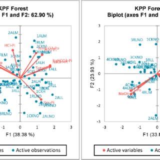 A Principal Component Analysis Biplot Showing The Distribution Of