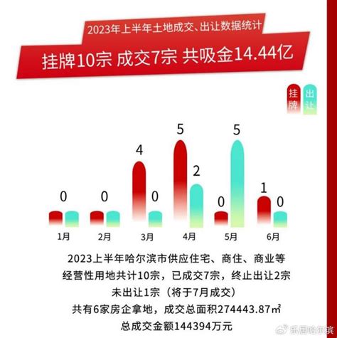 2023年中讲·土地篇丨本土房企包揽上半年7宗地块 溢价拿地重现财经头条