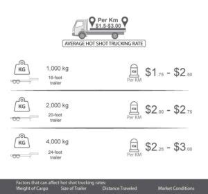 Hot Shot Trucking Rates Per Mile January 2025