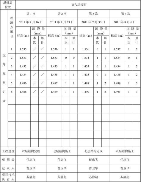 悬挑架沉降观测记录表word文档在线阅读与下载无忧文档