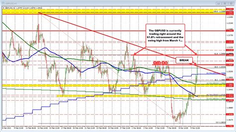 Us Dollar Tumbles Further A Technical Look At The Usdchf And Gbpusd