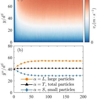 A Flow Velocity V X As A Function Of The Time T And Flow Height