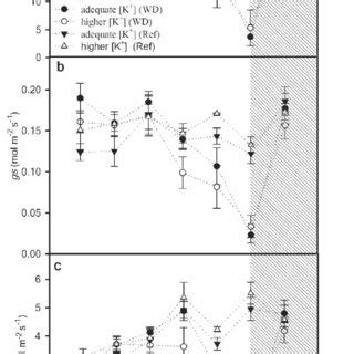 CO 2 Assimilation A A Stomatal Conductance Gs B And Leaf