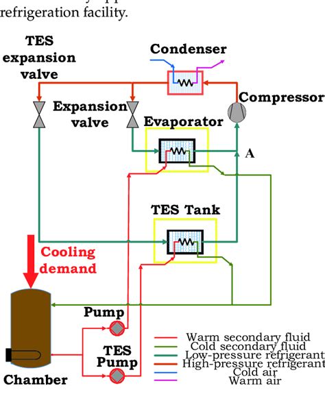 Layout Of The Refrigeration System With Cold Energy Storage Tes