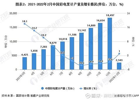 2022年1 2月中国彩电行业产量规模及进出口数据统计 2022 05 16 155127责任编辑：来源：前瞻网行业主要上市公司：海尔智家600690、美的集团000 雪球