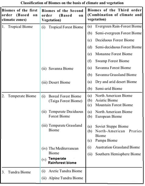 Biomes 1 Insights Ias Simplifying Upsc Ias Exam Preparation