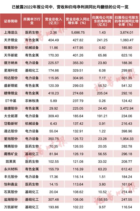 年报季｜这些公司营收净利双翻倍数量企业增速