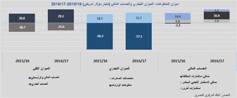 “مباشر” عن تحسن ميزان المدفوعات المصري هل نري منحني ‘j كاملاً