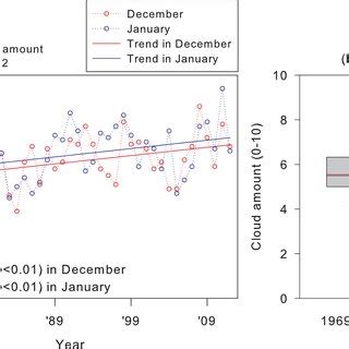 A Trend Of Monthly Mean Cloud Amount In And B Comparison