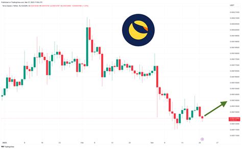 Terra Luna Classic Price Prediction Whats The Potential For Lunc To