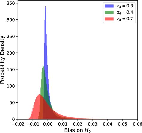 Figure From Foreground Biases In Strong Gravitational Lensing