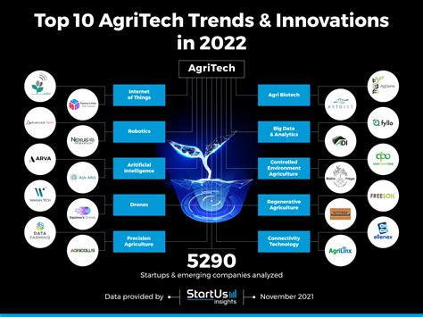 Top 10 Agriculture Trends & Innovations for 2022 | StartUs Insights