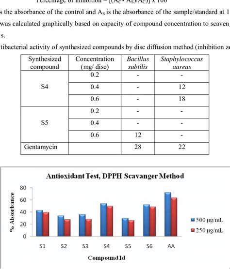 Antioxidant Activity By Dpph Scavenger Method Download Scientific Diagram