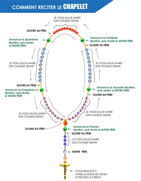 Comment Prier Le Chapelet Ainsi Que Le Rosaire CAJ