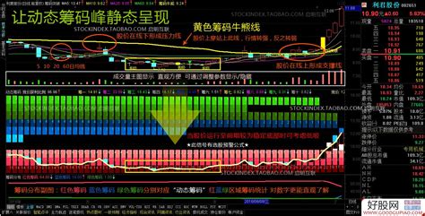 筹码分布 通达信筹码突破选股 动态筹码峰静态呈现 指标股票池 通达信公式下载 好股网