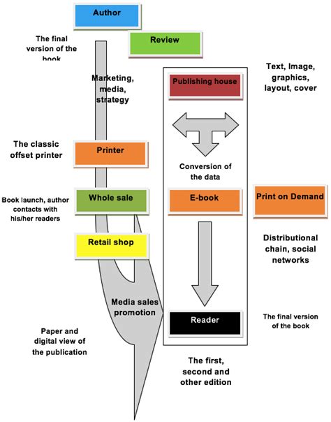 Offset Printing Process Flow Chart