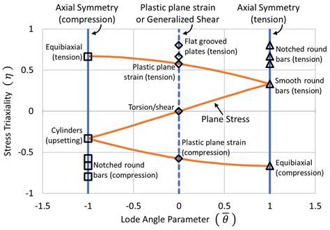 4 Representation On The Space Of Stress Triaxiality Versus Lode Angle