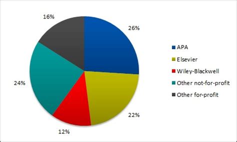 Who publishes the most reputable journals in psychology? – JEPS Bulletin